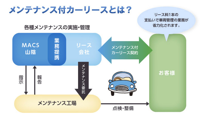 メンテナンス付カーリースとは