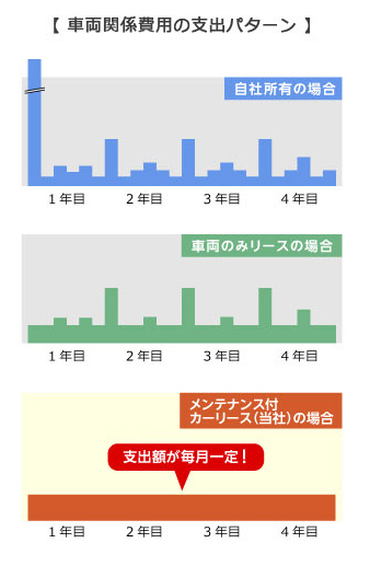 車両関係費用の支出パターン